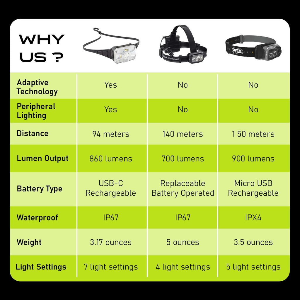 Adaptev Headlamp - Inertial Gyroscope LED Rechargeable Smart Head Lamp (Copy)