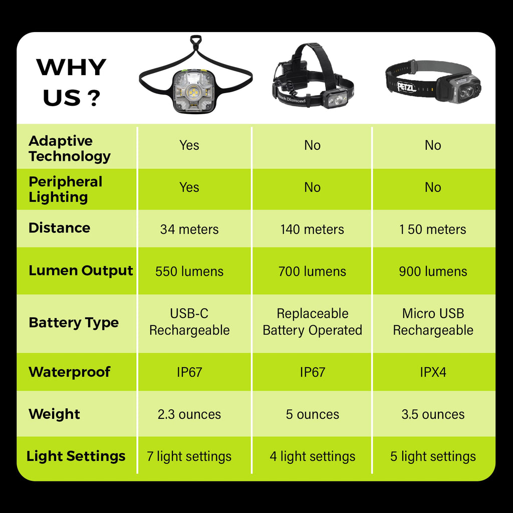 Adaptev Headlamp - Inertial Gyroscope LED Rechargeable Smart Head Lamp (Copy)